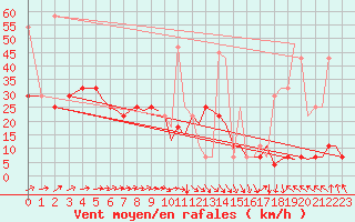 Courbe de la force du vent pour Bergen / Flesland