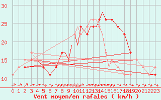 Courbe de la force du vent pour Boscombe Down