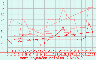 Courbe de la force du vent pour Valencia de Alcantara