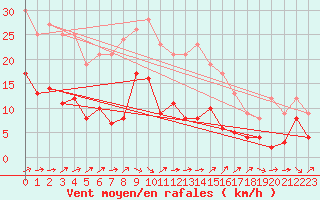 Courbe de la force du vent pour Belfort-Dorans (90)