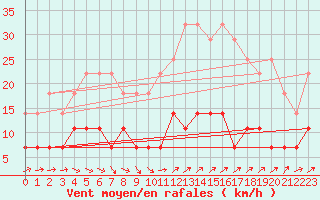 Courbe de la force du vent pour Gavle / Sandviken Air Force Base