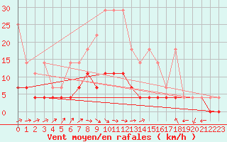 Courbe de la force du vent pour Arcen Aws