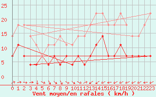 Courbe de la force du vent pour Ylitornio Meltosjarvi