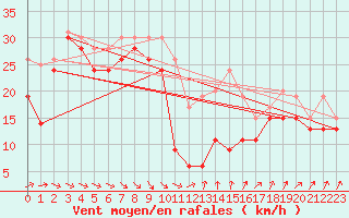 Courbe de la force du vent pour Mont-Aigoual (30)