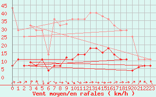 Courbe de la force du vent pour La Molina