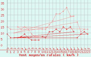 Courbe de la force du vent pour Muret (31)