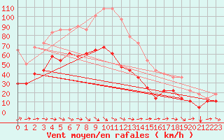 Courbe de la force du vent pour Envalira (And)