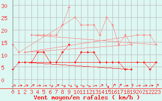 Courbe de la force du vent pour Skriveri
