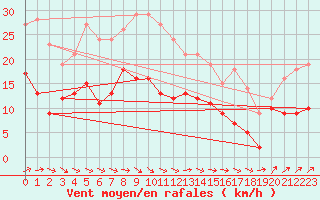Courbe de la force du vent pour Boulogne (62)