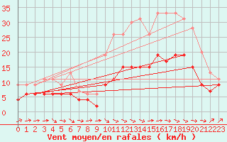 Courbe de la force du vent pour Brest (29)