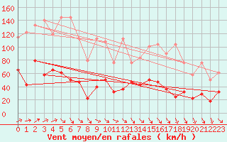 Courbe de la force du vent pour Zugspitze