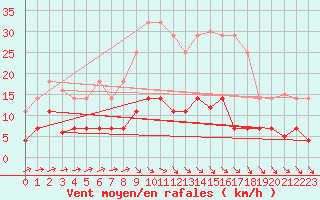 Courbe de la force du vent pour Don Benito