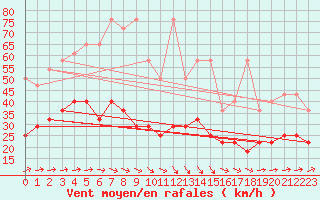 Courbe de la force du vent pour Kahler Asten