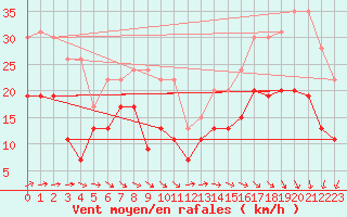 Courbe de la force du vent pour Cap Ferret (33)