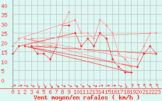 Courbe de la force du vent pour Oulu Vihreasaari