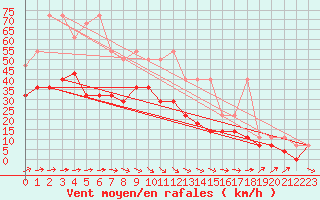 Courbe de la force du vent pour Angermuende