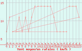 Courbe de la force du vent pour Kikinda