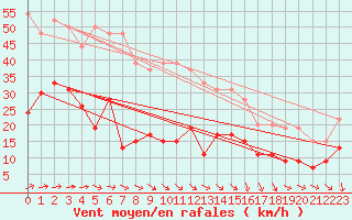 Courbe de la force du vent pour Cap de la Hve (76)