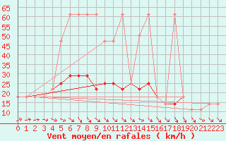 Courbe de la force du vent pour Berlin-Dahlem