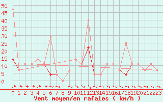 Courbe de la force du vent pour Vaagsli