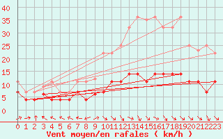 Courbe de la force du vent pour Saelices El Chico
