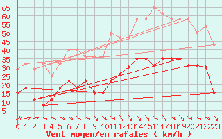 Courbe de la force du vent pour Perpignan (66)