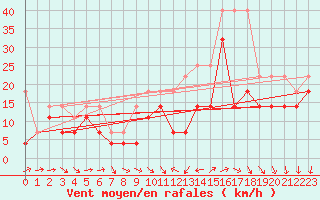 Courbe de la force du vent pour Fichtelberg