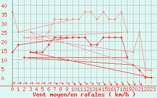 Courbe de la force du vent pour Emden-Koenigspolder