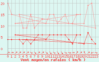 Courbe de la force du vent pour Bischofszell