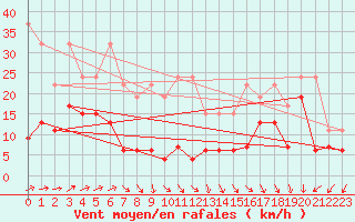 Courbe de la force du vent pour Napf (Sw)