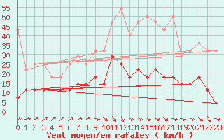 Courbe de la force du vent pour Melle (Be)