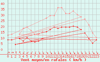 Courbe de la force du vent pour Brest (29)