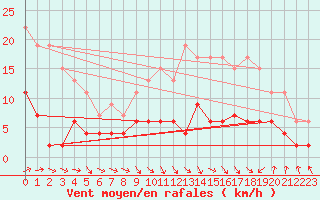 Courbe de la force du vent pour Sennybridge