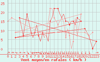 Courbe de la force du vent pour Salamanca / Matacan