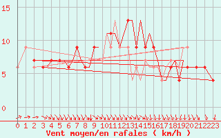 Courbe de la force du vent pour Guernesey (UK)