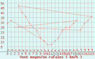 Courbe de la force du vent pour Helsinki Harmaja