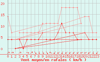 Courbe de la force du vent pour Retie (Be)