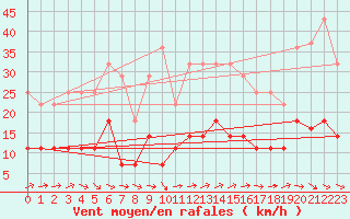 Courbe de la force du vent pour Inari Kirakkajarvi