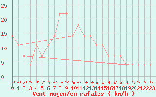 Courbe de la force du vent pour Krusevac