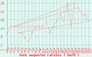 Courbe de la force du vent pour Beja