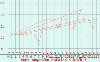 Courbe de la force du vent pour Kalwang