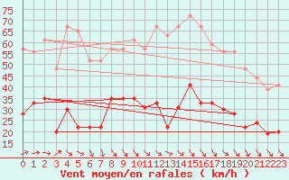 Courbe de la force du vent pour Cap de la Hve (76)