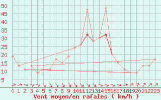 Courbe de la force du vent pour Mona