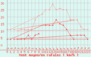 Courbe de la force du vent pour Llanes