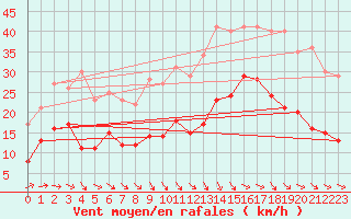 Courbe de la force du vent pour Lannion (22)