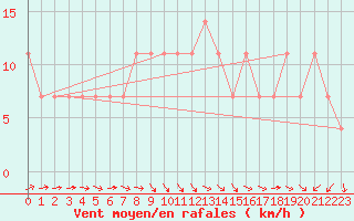 Courbe de la force du vent pour Palic