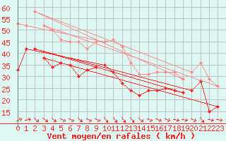 Courbe de la force du vent pour Biscarrosse (40)