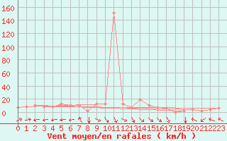 Courbe de la force du vent pour Tabarka