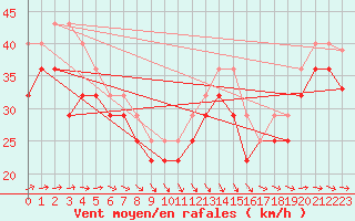 Courbe de la force du vent pour Kallbadagrund