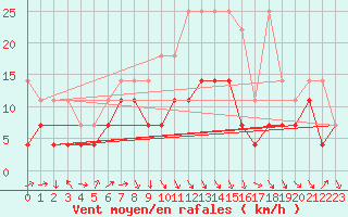 Courbe de la force du vent pour Meiningen